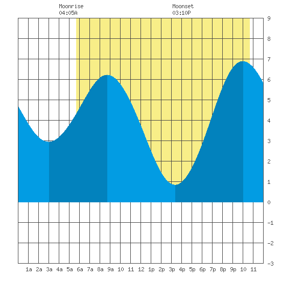 Jap Bay tide chart for Wednesday, May 21, 2025