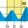Jap Bay tide chart for Thursday, May 22, 2025