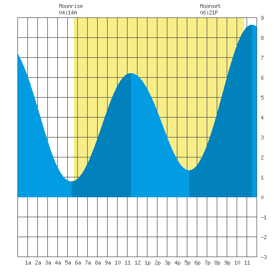 Jap Bay tide chart for Friday, May 23, 2025