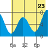 Jap Bay tide chart for Friday, May 23, 2025