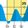 Jap Bay tide chart for Sunday, May 25, 2025