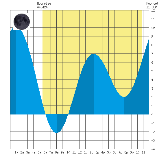 Jap Bay tide chart for Monday, May 26, 2025