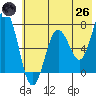 Jap Bay tide chart for Monday, May 26, 2025