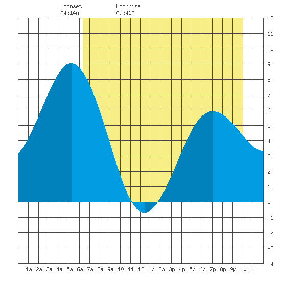 Jap Bay tide chart for Friday, May 2, 2025