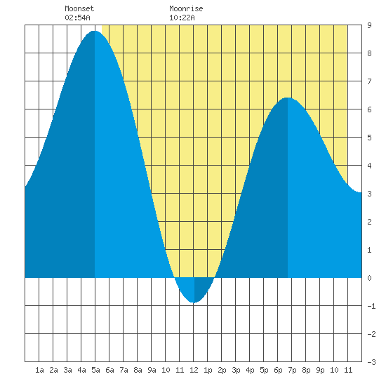 Jap Bay tide chart for Saturday, May 31, 2025