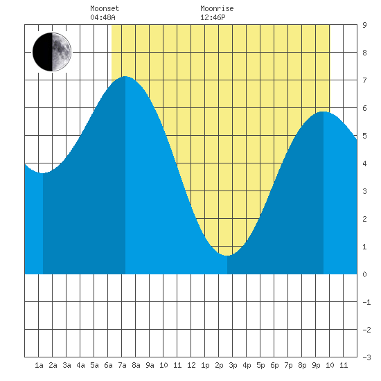 Jap Bay tide chart for Sunday, May 4, 2025