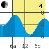 Jap Bay tide chart for Sunday, May 4, 2025