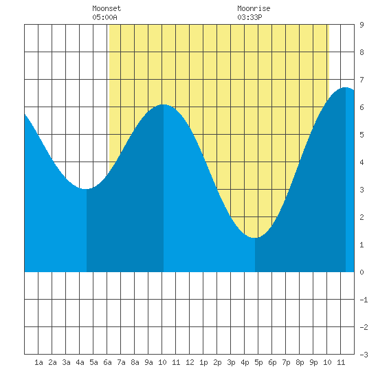 Jap Bay tide chart for Tuesday, May 6, 2025