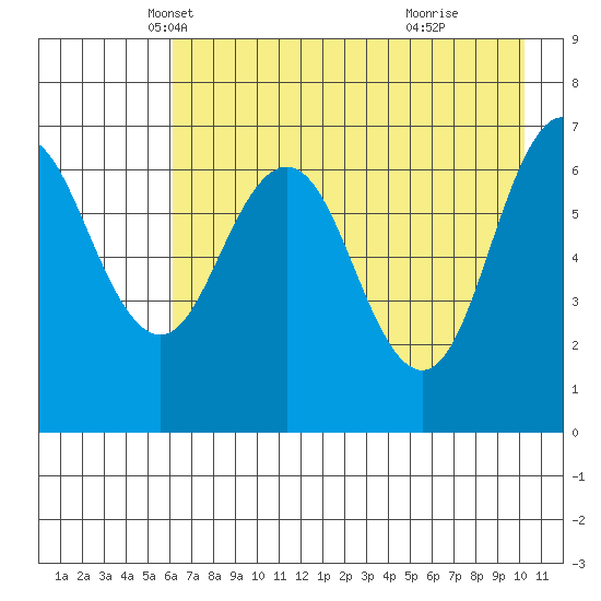 Jap Bay tide chart for Wednesday, May 7, 2025