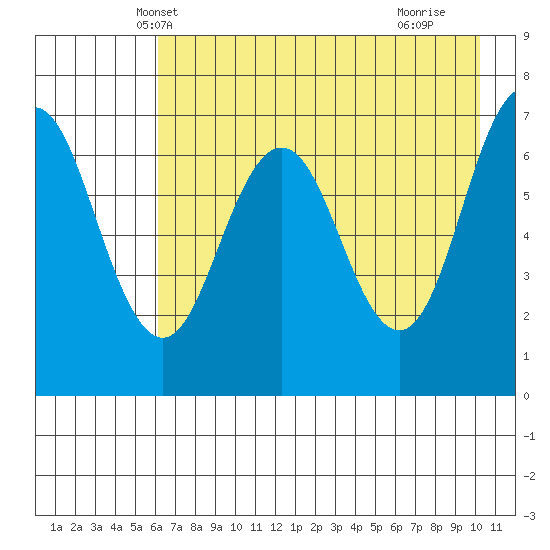 Jap Bay tide chart for Thursday, May 8, 2025
