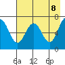 Jap Bay tide chart for Thursday, May 8, 2025