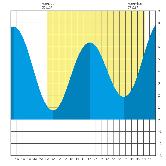 Jap Bay tide chart for Friday, May 9, 2025