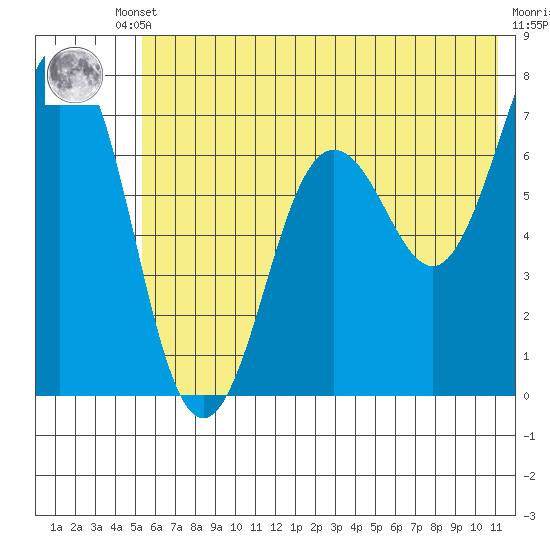 Jap Bay tide chart for Tuesday, June 10, 2025