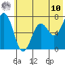 Jap Bay tide chart for Tuesday, June 10, 2025