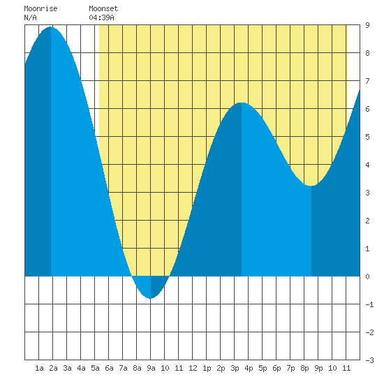 Jap Bay tide chart for Wednesday, June 11, 2025