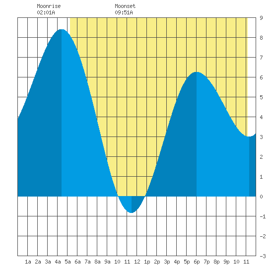 Jap Bay tide chart for Sunday, June 15, 2025