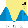 Jap Bay tide chart for Monday, June 16, 2025