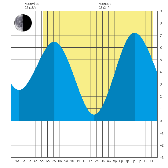Jap Bay tide chart for Wednesday, June 18, 2025