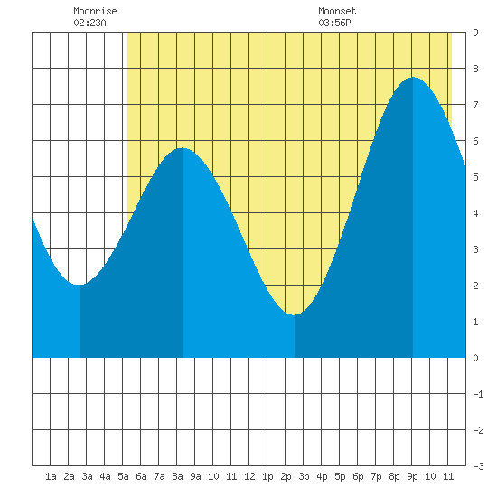 Jap Bay tide chart for Thursday, June 19, 2025