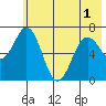 Jap Bay tide chart for Sunday, June 1, 2025