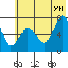 Jap Bay tide chart for Friday, June 20, 2025