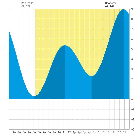 Jap Bay tide chart for Saturday, June 21, 2025