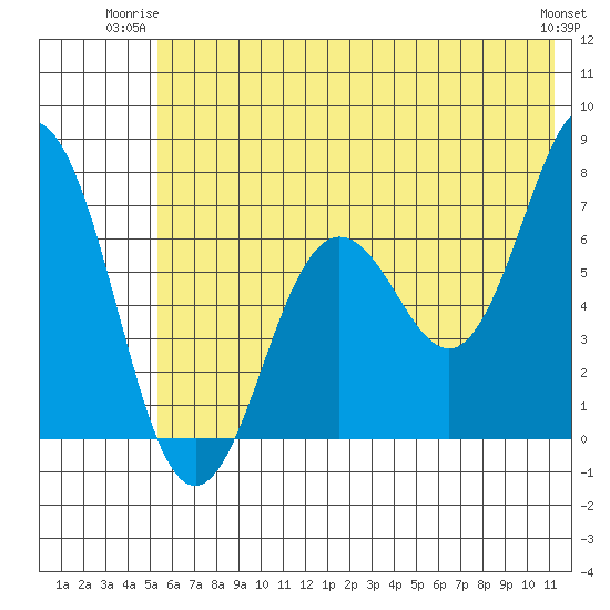 Jap Bay tide chart for Monday, June 23, 2025