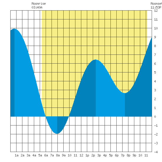 Jap Bay tide chart for Tuesday, June 24, 2025
