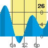 Jap Bay tide chart for Thursday, June 26, 2025