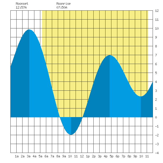 Jap Bay tide chart for Friday, June 27, 2025