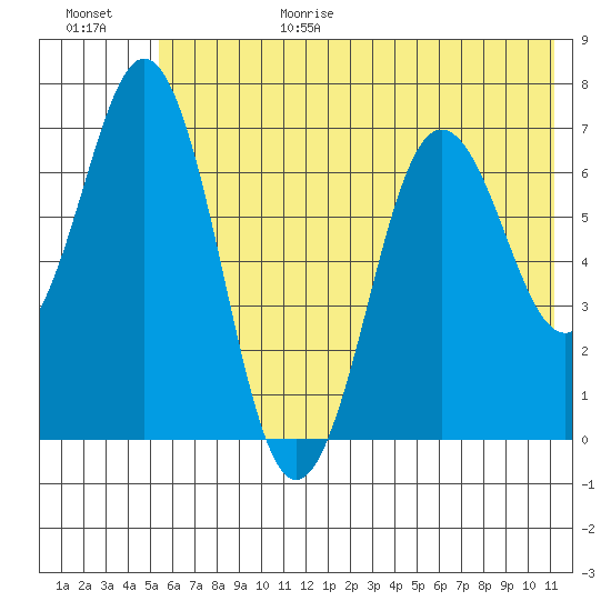 Jap Bay tide chart for Sunday, June 29, 2025