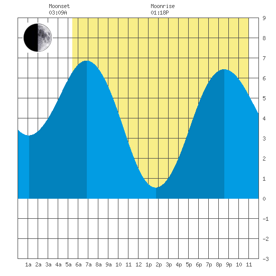 Jap Bay tide chart for Monday, June 2, 2025