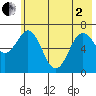 Jap Bay tide chart for Monday, June 2, 2025