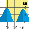 Jap Bay tide chart for Monday, June 30, 2025
