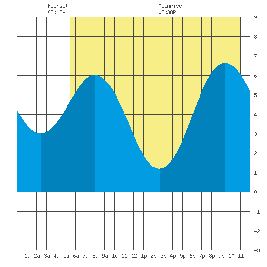 Jap Bay tide chart for Tuesday, June 3, 2025