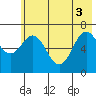 Jap Bay tide chart for Tuesday, June 3, 2025