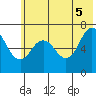 Jap Bay tide chart for Thursday, June 5, 2025
