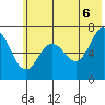 Jap Bay tide chart for Friday, June 6, 2025