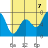 Jap Bay tide chart for Saturday, June 7, 2025