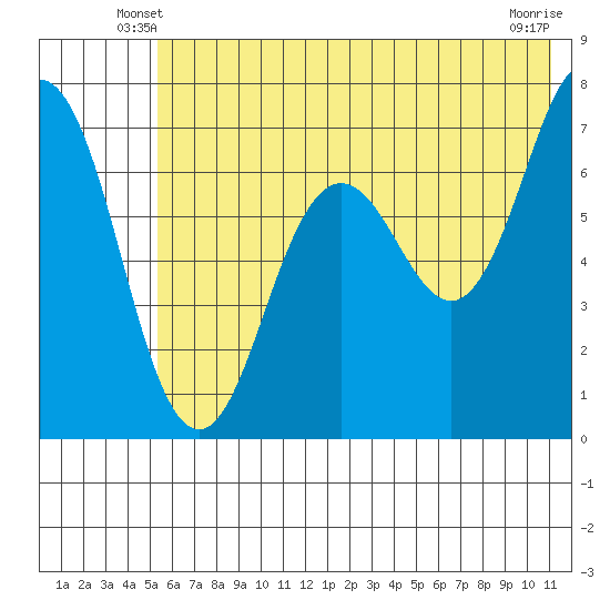 Jap Bay tide chart for Sunday, June 8, 2025