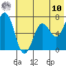 Jap Bay tide chart for Thursday, July 10, 2025