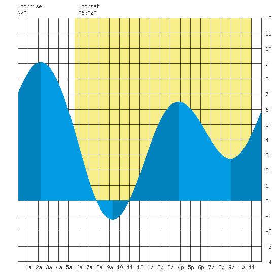 Jap Bay tide chart for Friday, July 11, 2025