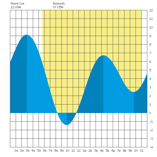 Jap Bay tide chart for Saturday, July 12, 2025