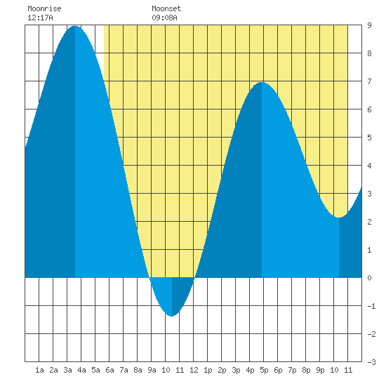 Jap Bay tide chart for Sunday, July 13, 2025