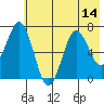 Jap Bay tide chart for Monday, July 14, 2025