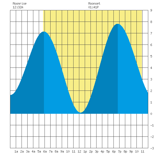Jap Bay tide chart for Wednesday, July 16, 2025