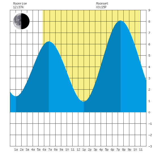 Jap Bay tide chart for Thursday, July 17, 2025