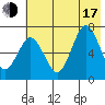 Jap Bay tide chart for Thursday, July 17, 2025