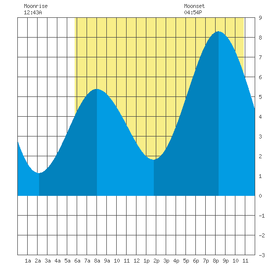 Jap Bay tide chart for Friday, July 18, 2025
