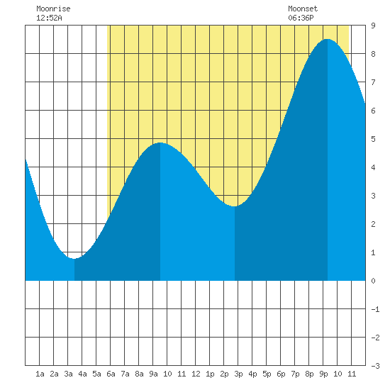 Jap Bay tide chart for Saturday, July 19, 2025